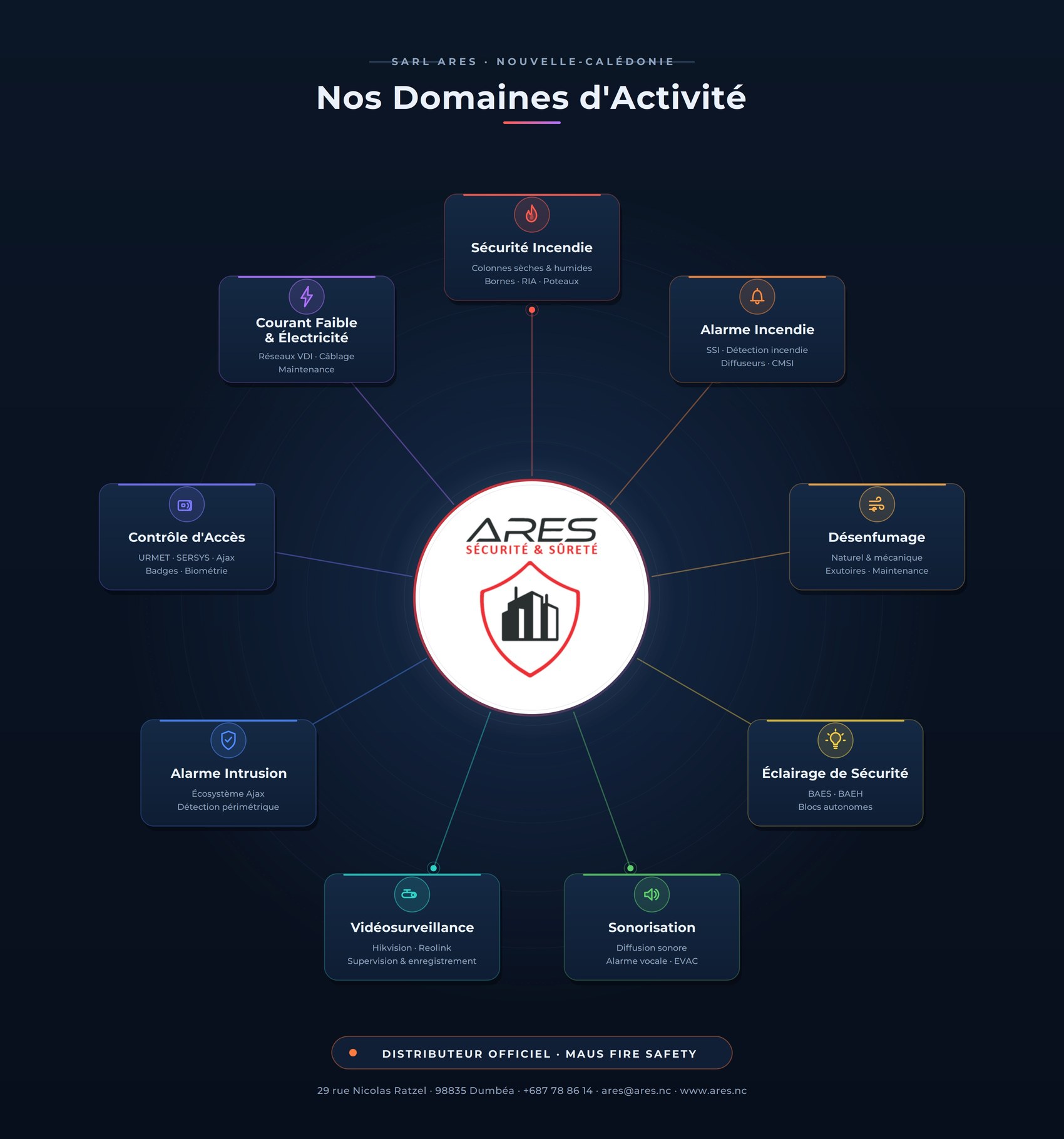 Les domaines d’activité ARES : sécurité incendie, alarme incendie, désenfumage, éclairage de sécurité, sonorisation, vidéosurveillance, alarme intrusion, contrôle d’accès, courant faible et électricité